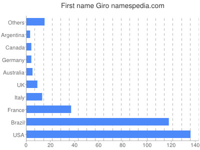 Vornamen Giro