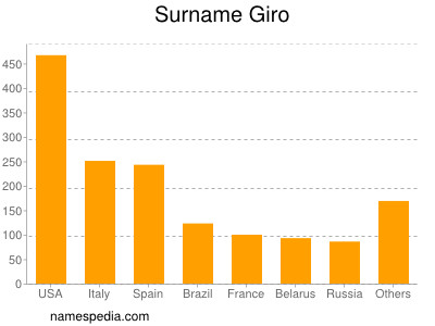 Familiennamen Giro