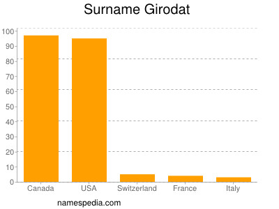 Familiennamen Girodat
