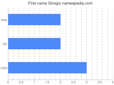 Vornamen Girogio
