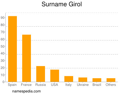 Familiennamen Girol