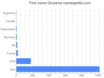 Vornamen Girolama