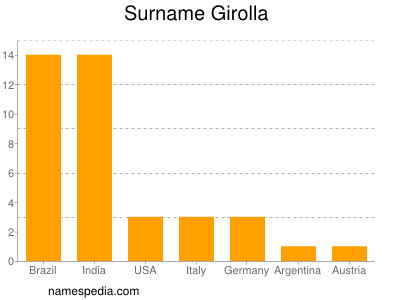 Familiennamen Girolla