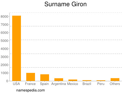 Surname Giron