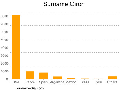 Familiennamen Giron