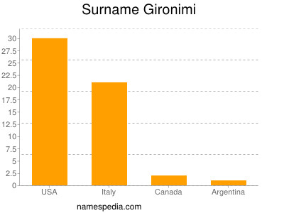 Familiennamen Gironimi