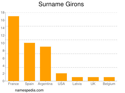 Surname Girons