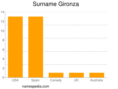 Familiennamen Gironza