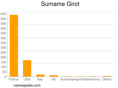 Familiennamen Girot