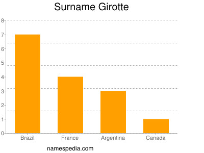 Familiennamen Girotte