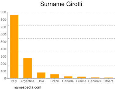Familiennamen Girotti