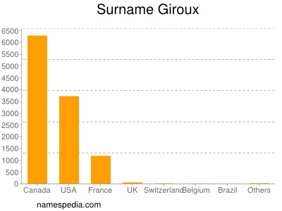 Familiennamen Giroux