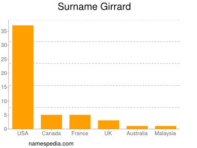 Familiennamen Girrard