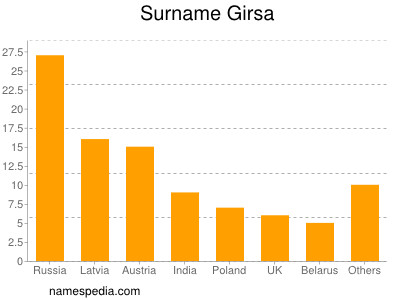 Familiennamen Girsa