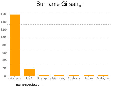 Familiennamen Girsang