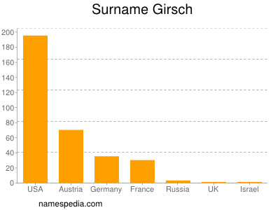 Familiennamen Girsch