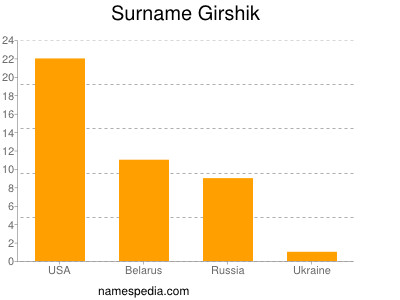 Surname Girshik