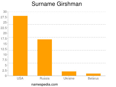 Familiennamen Girshman