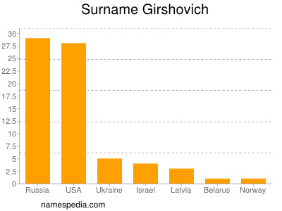 Surname Girshovich