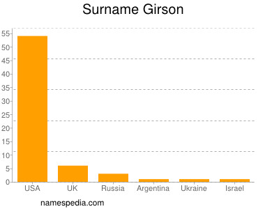 Familiennamen Girson