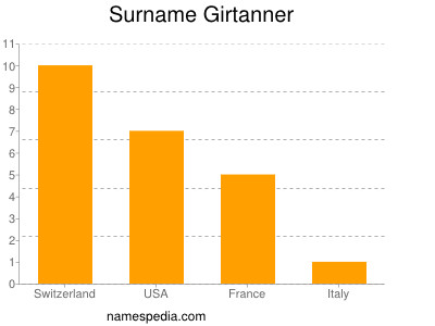 Surname Girtanner
