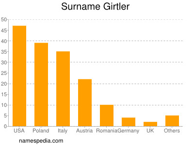 Familiennamen Girtler