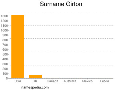 Familiennamen Girton