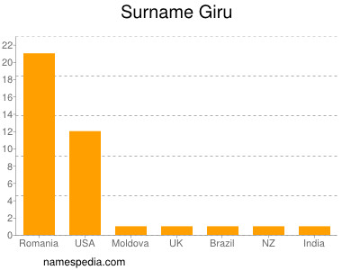 nom Giru