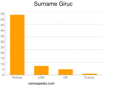 Familiennamen Giruc