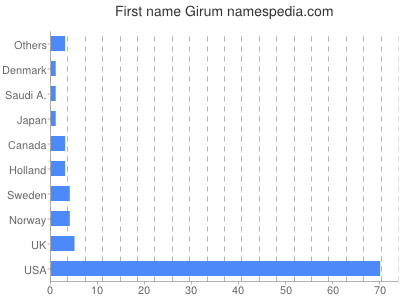 Vornamen Girum