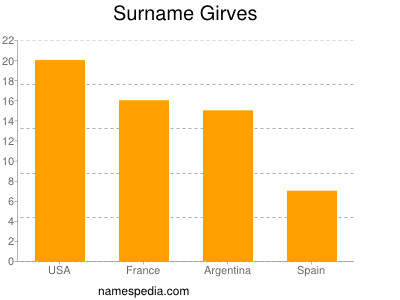 Surname Girves