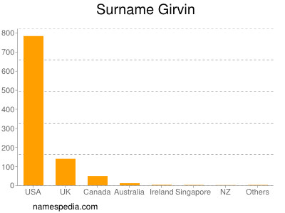 Surname Girvin