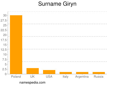 Surname Giryn