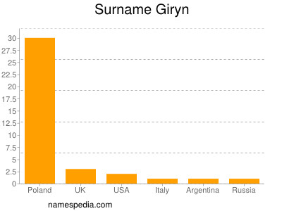 Familiennamen Giryn