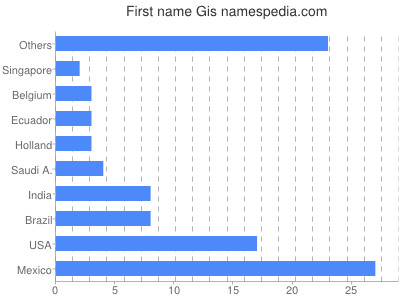 Given name Gis