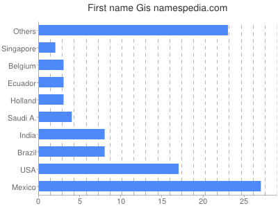 Vornamen Gis
