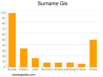 Familiennamen Gis