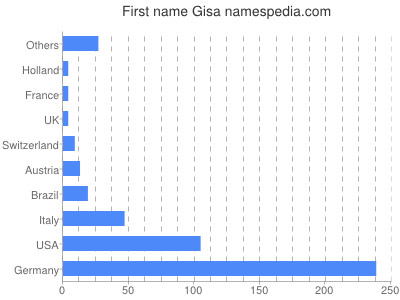 Vornamen Gisa