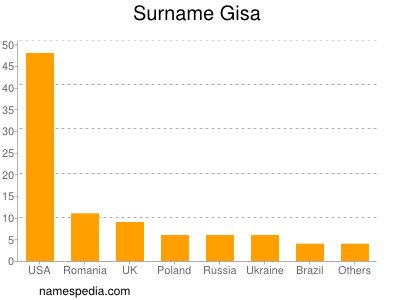 Familiennamen Gisa