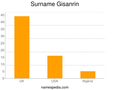 nom Gisanrin