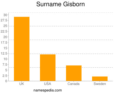 Familiennamen Gisborn