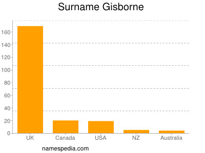 Familiennamen Gisborne