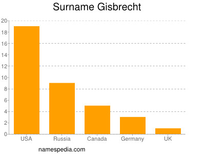 Familiennamen Gisbrecht