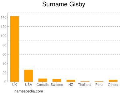 Familiennamen Gisby