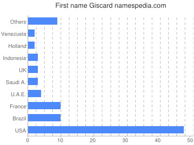 Vornamen Giscard
