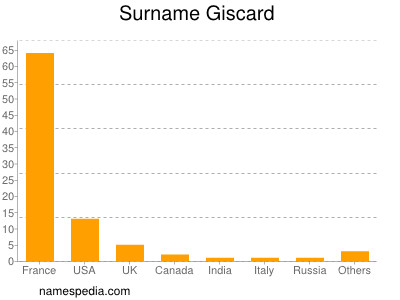 Familiennamen Giscard