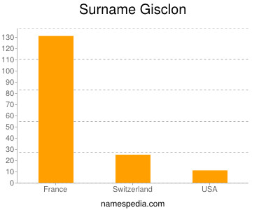 Familiennamen Gisclon