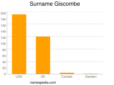 Familiennamen Giscombe