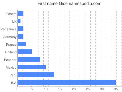 Vornamen Gise