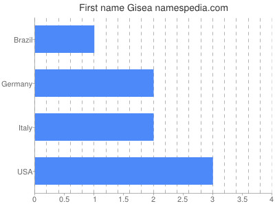 prenom Gisea